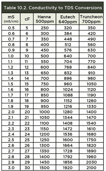 Ppm conversion calculator hotsell